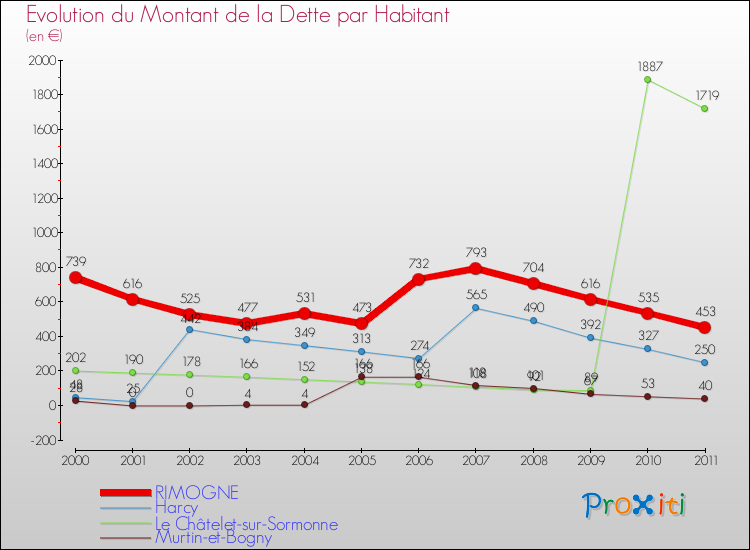 Evolution de la dette par habitant pour la commune de RIMOGNE et les communes proches Comparaison de la dette par habitant pour RIMOGNE et les communes voisines