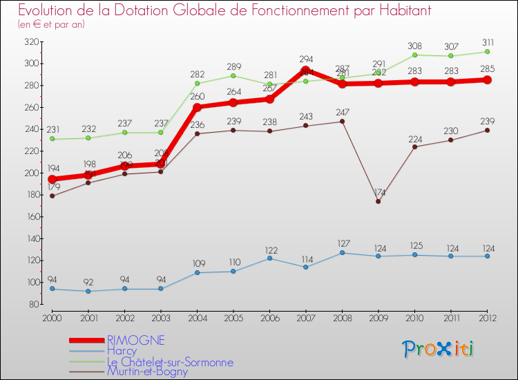 Evolution et montant de la dotation globale de fonctionnement par Habitant pour RIMOGNE et les communes proches Comparaison des dotations globales de fonctionnement par habitant pour RIMOGNE et les communes voisines
