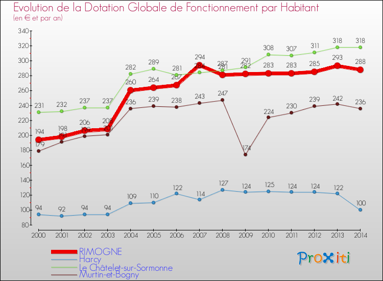Evolution et montant de la dotation globale de fonctionnement par Habitant pour RIMOGNE et les communes proches de 2000 à 2014. Comparaison des dotations globales de fonctionnement par habitant pour RIMOGNE et les communes voisines de 2000 à 2014.
