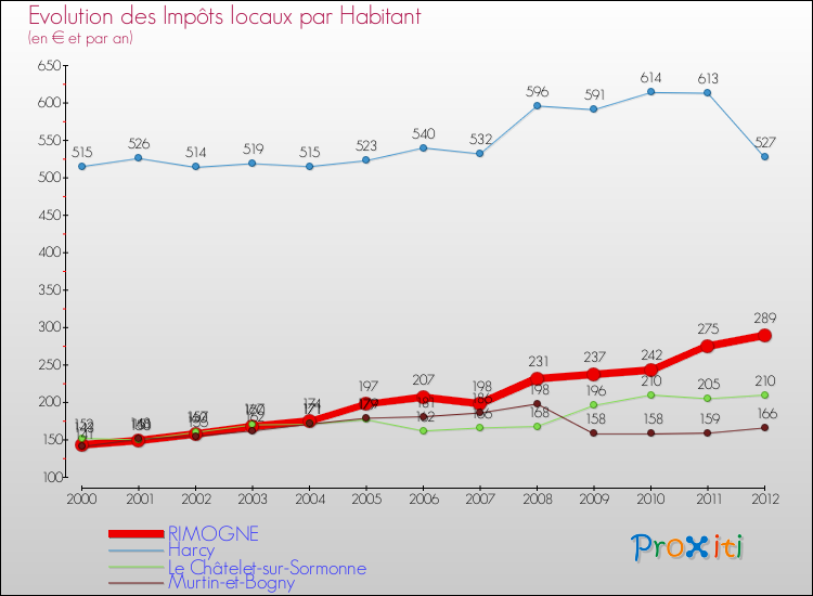 Evolution et montant des impôts locaux par Habitant pour RIMOGNE et les communes proches Comparaison des impôts locaux par habitant pour RIMOGNE et les communes voisines