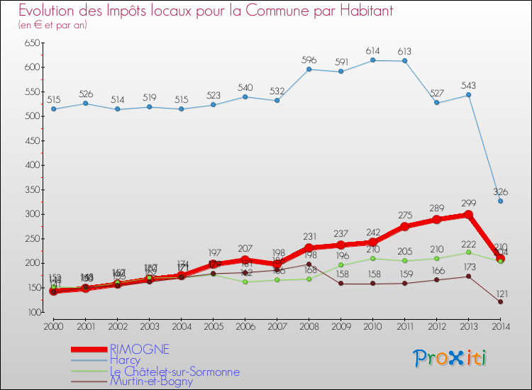 Evolution et montant des impôts locaux par Habitant pour RIMOGNE et les communes proches de 2000 à 2014 Comparaison des impôts locaux par habitant pour RIMOGNE et les communes voisines de 2000 à 2014