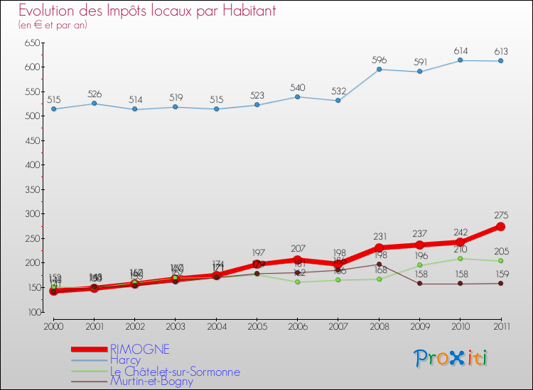 Evolution et montant des impôts locaux par Habitant pour RIMOGNE et les communes proches Comparaison des impôts locaux par habitant pour RIMOGNE et les communes voisines