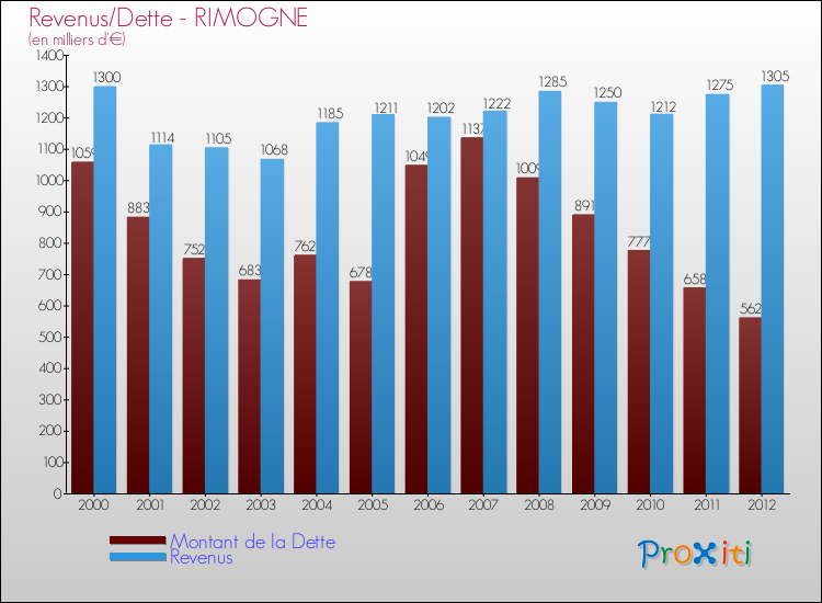 Evolution comparée de la dette et des revenus pour la commune de RIMOGNE de 2000 à 2012 Comparaison de la dette et des revenus pour RIMOGNE de 2000 à 2012