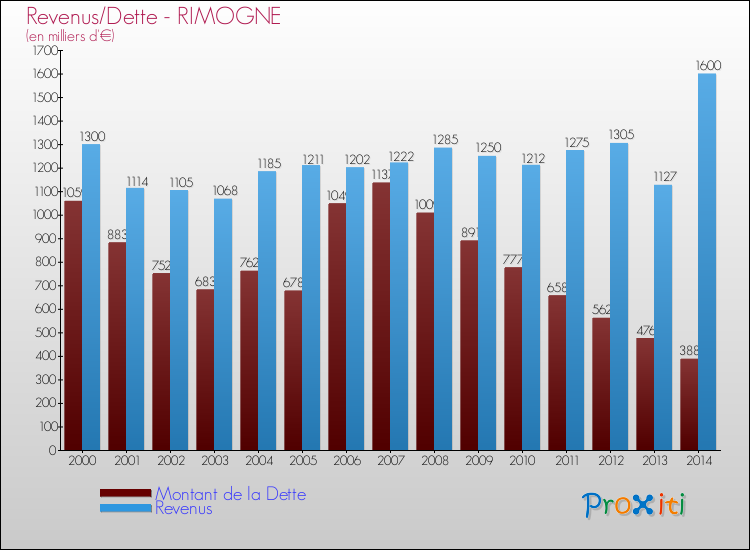 Evolution comparée de la dette et des revenus pour la commune de RIMOGNE de 2000 à 2014 Comparaison de la dette et des revenus pour RIMOGNE de 2000 à 2014
