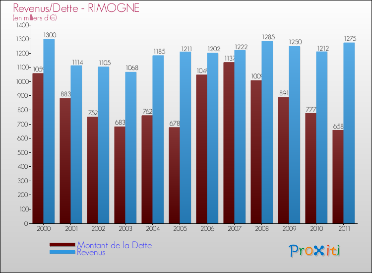 Evolution comparée de la dette et des revenus pour la commune de RIMOGNE de 2000 à 2011 Comparaison de la dette et des revenus pour RIMOGNE de 2000 à 2011
