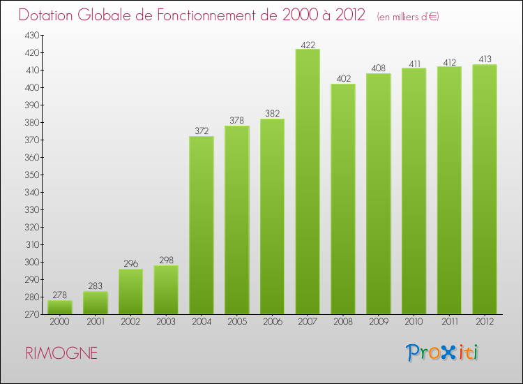 Evolution du montant de la Dotation Globale de Fonctionnement pour la commune de RIMOGNE de 2000 à 2012 Evolution du montant de la Dotation Globale de Fonctionnement pour RIMOGNE de 2000 à 2012