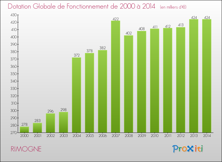Evolution du montant de la Dotation Globale de Fonctionnement pour la commune de RIMOGNE de 2000 à 2014 Evolution du montant de la Dotation Globale de Fonctionnement pour RIMOGNE de 2000 à 2014