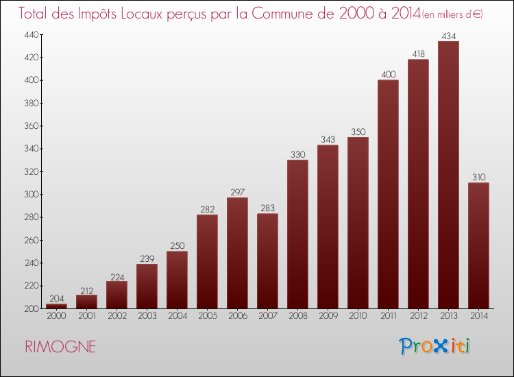 Evolution des Impôts Locaux pour la commune de RIMOGNE de 2000 à 2014 Evolution des Impôts Locaux pour RIMOGNE de 2000 à 2014