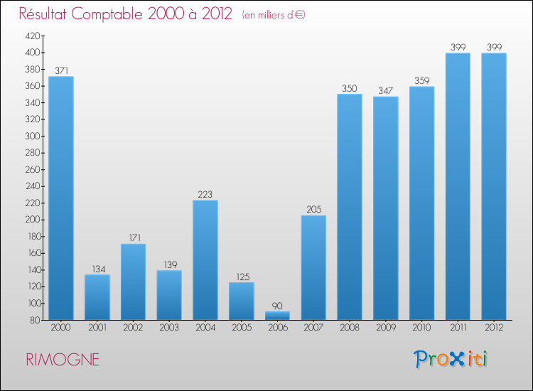 Evolution du résultat comptable pour la commune de RIMOGNE de 2000 à 2012 Evolution du résultat comptable pour RIMOGNE de 2000 à 2012