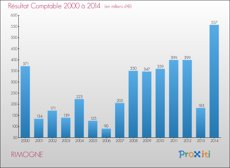 Evolution du résultat comptable pour la commune de RIMOGNE de 2000 à 2014 Evolution du résultat comptable pour RIMOGNE de 2000 à 2014