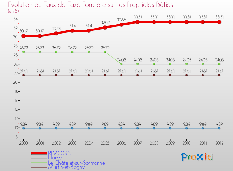 Evolution du taux de la taxe foncière sur le bati pour RIMOGNE et les communes proches de 2000 à 2012 Comparaison des taux de taxe foncière sur le bati pour RIMOGNE et les communes voisines de 2000 à 2012