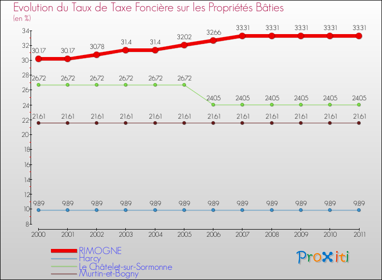 Evolution du taux de la taxe foncière sur le bati pour RIMOGNE et les communes proches Comparaison des taux de taxe foncière sur le bati pour RIMOGNE et les communes voisines
