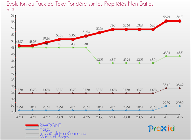 Evolution du taux de la taxe foncière sur les immeubles et terrains non batis pour RIMOGNE et les communes proches de 2000 à 2012 Comparaison des taux de la taxe foncière sur les immeubles et terrains non batis pour RIMOGNE et les communes voisines de 2000 à 2012