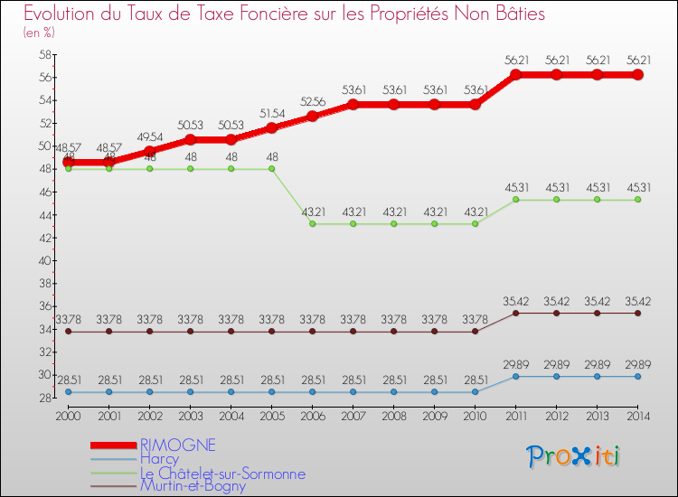 Evolution du taux de la taxe foncière sur les immeubles et terrains non batis pour RIMOGNE et les communes proches de 2000 à 2014 Comparaison des taux de la taxe foncière sur les immeubles et terrains non batis pour RIMOGNE et les communes voisines de 2000 à 2014