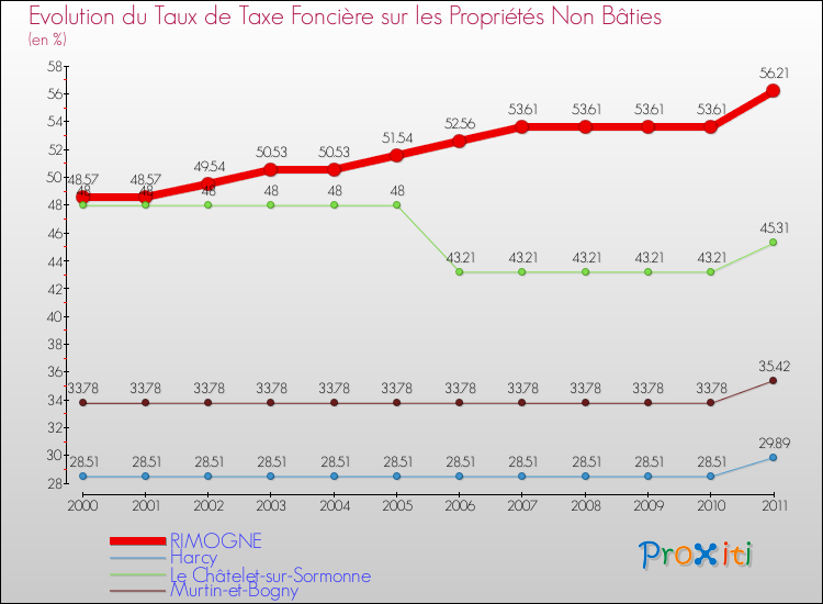 Evolution du taux de la taxe foncière sur les immeubles et terrains non batis pour RIMOGNE et les communes proches Comparaison des taux de la taxe foncière sur les immeubles et terrains non batis pour RIMOGNE et les communes voisines
