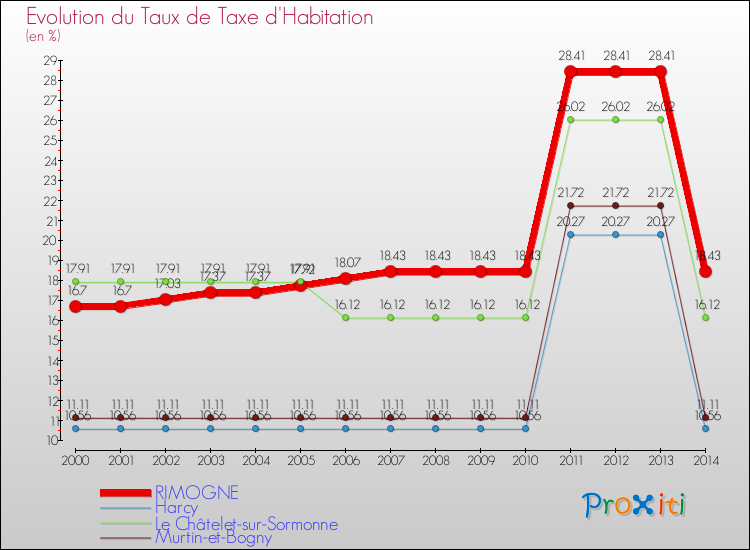 Evolution du taux de la taxe d'habitation pour RIMOGNE et les communes proches de 2000 à 2014 Comparaison des taux de la taxe d'habitation pour RIMOGNE et les communes voisines de 2000 à 2014