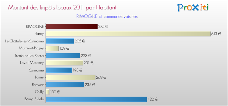 Montant des impôts locaux par Habitant pour RIMOGNE et les communes proches Comparaison des impôts locaux par habitant pour RIMOGNE et les communes voisines