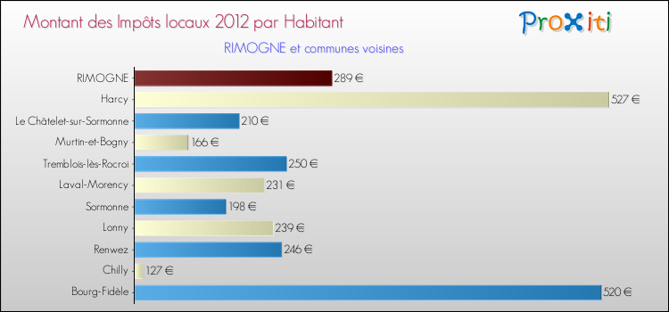 Montant des impôts locaux par Habitant pour RIMOGNE et les communes proches Comparaison des impôts locaux par habitant pour RIMOGNE et les communes voisines