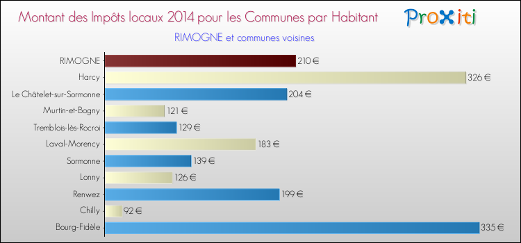 Montant des impôts locaux par Habitant pour RIMOGNE et les communes proches en 2014 Comparaison des impôts locaux par habitant pour RIMOGNE et les communes voisines en 2014