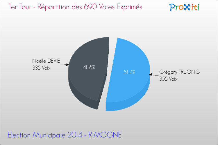 Répartition des votes exprimés au 1er Tour des Elections Municipales 2014 de la commune de RIMOGNE Elections Municipales 2014 - Répartition des votes exprimés au 1er Tour pour la commune de RIMOGNE