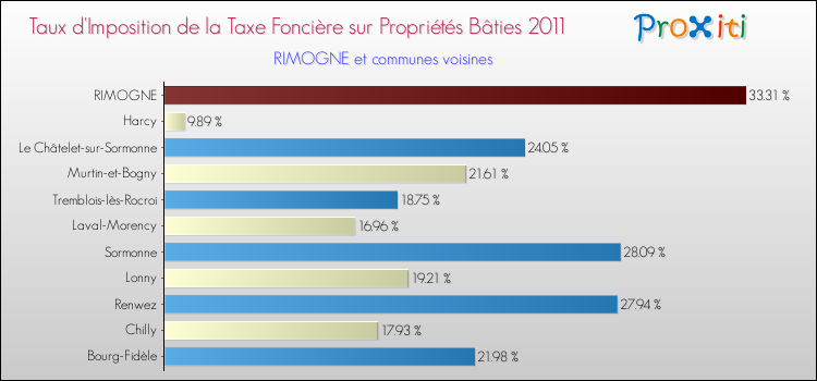 Taux d'imposition de la taxe foncière sur le bati 2011 pour RIMOGNE et les communes proches Comparaison des taux d'imposition de la taxe foncière sur le bati 2011 pour RIMOGNE et les communes voisines