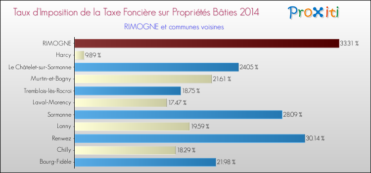 Taux d'imposition de la taxe foncière sur le bati 2014 pour RIMOGNE et les communes proches Comparaison des taux d'imposition de la taxe foncière sur le bati 2014 pour RIMOGNE et les communes voisines