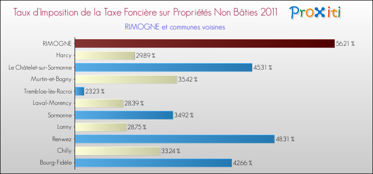 Taux d'imposition de la taxe foncière sur les immeubles et terrains non batis 2011 pour RIMOGNE et les communes proches Comparaison des taux d'imposition de la taxe foncière sur les immeubles et terrains non batis 2011 pour RIMOGNE et les communes voisines