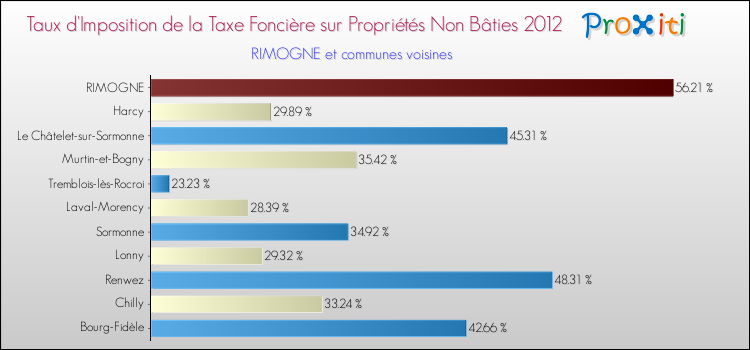 Taux d'imposition de la taxe foncière sur les immeubles et terrains non batis 2012 pour RIMOGNE et les communes proches Comparaison des taux d'imposition de la taxe foncière sur les immeubles et terrains non batis 2012 pour RIMOGNE et les communes voisines