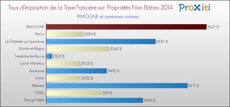 Taux d'imposition de la taxe foncière sur les immeubles et terrains non batis 2014 pour RIMOGNE et les communes proches Comparaison des taux d'imposition de la taxe foncière sur les immeubles et terrains non batis 2014 pour RIMOGNE et les communes voisines