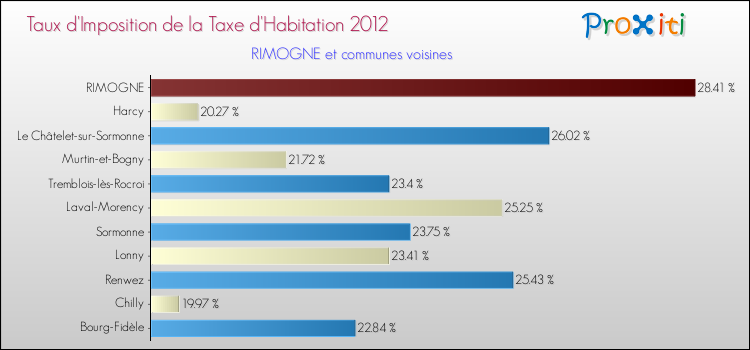 Taux d'imposition de la taxe d'habitation 2012 pour RIMOGNE et les communes proches Comparaison des taux d'imposition de la taxe d'habitation 2012 pour RIMOGNE et les communes voisines