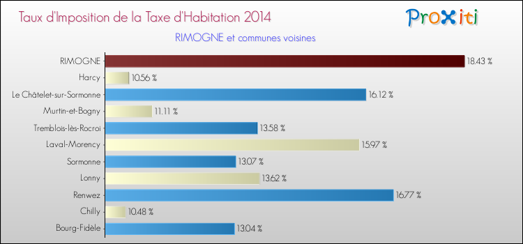 Taux d'imposition de la taxe d'habitation 2014 pour RIMOGNE et les communes proches Comparaison des taux d'imposition de la taxe d'habitation 2014 pour RIMOGNE et les communes voisines