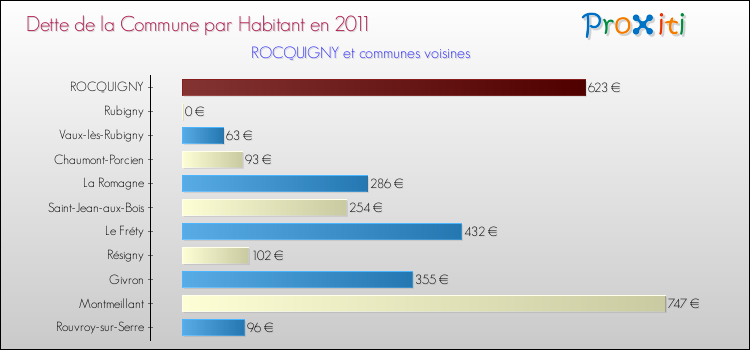 Dette par habitant de la commune en 2011 pour ROCQUIGNY et les communes proches Comparaison de la dette par habitant de la commune en 2011 pour ROCQUIGNY et les communes voisines