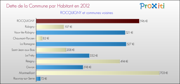 Dette par habitant de la commune en 2012 pour ROCQUIGNY et les communes proches Comparaison de la dette par habitant de la commune en 2012 pour ROCQUIGNY et les communes voisines