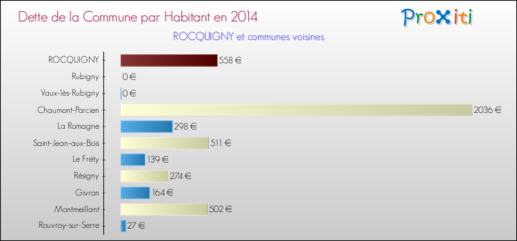 Dette par habitant de la commune en 2014 pour ROCQUIGNY et les communes proches Comparaison de la dette par habitant de la commune en 2014 pour ROCQUIGNY et les communes voisines
