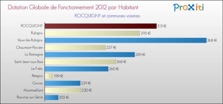 Montant des dotations globales de fonctionnement DGF par Habitant pour ROCQUIGNY et les communes proches Comparaison des des dotations globales de fonctionnement DGF par habitant pour ROCQUIGNY et les communes voisines