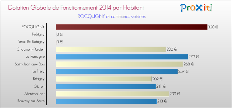 Montant des dotations globales de fonctionnement DGF par Habitant pour ROCQUIGNY et les communes proches en 2014. Comparaison des des dotations globales de fonctionnement DGF par habitant pour ROCQUIGNY et les communes voisines en 2014.