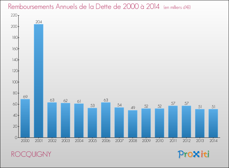 Evolution de l'annuité de la dette pour la commune de ROCQUIGNY de 2000 à 2014 Annuités de la dette pour ROCQUIGNY de 2000 à 2014