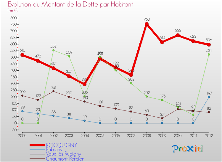 Evolution de la dette par habitant pour la commune de ROCQUIGNY et les communes proches de 2000 à 2012 Comparaison de la dette par habitant pour ROCQUIGNY et les communes voisines de 2000 à 2012