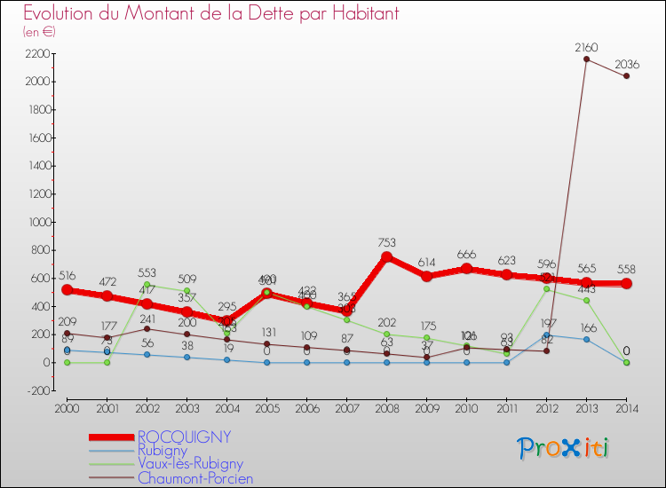 Evolution de la dette par habitant pour la commune de ROCQUIGNY et les communes proches de 2000 à 2014 Comparaison de la dette par habitant pour ROCQUIGNY et les communes voisines de 2000 à 2014