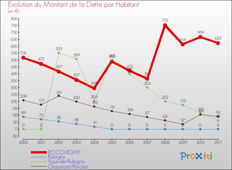 Evolution de la dette par habitant pour la commune de ROCQUIGNY et les communes proches Comparaison de la dette par habitant pour ROCQUIGNY et les communes voisines