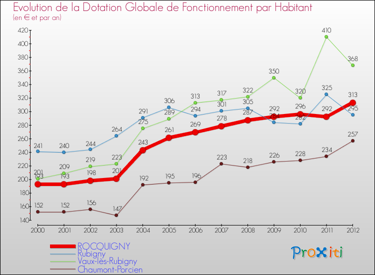 Evolution et montant de la dotation globale de fonctionnement par Habitant pour ROCQUIGNY et les communes proches Comparaison des dotations globales de fonctionnement par habitant pour ROCQUIGNY et les communes voisines