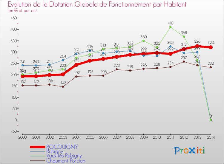 Evolution et montant de la dotation globale de fonctionnement par Habitant pour ROCQUIGNY et les communes proches de 2000 à 2014. Comparaison des dotations globales de fonctionnement par habitant pour ROCQUIGNY et les communes voisines de 2000 à 2014.
