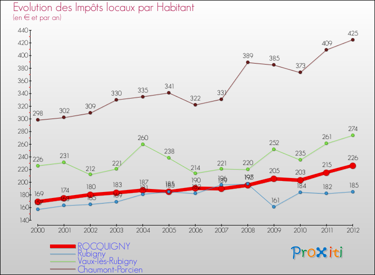 Evolution et montant des impôts locaux par Habitant pour ROCQUIGNY et les communes proches Comparaison des impôts locaux par habitant pour ROCQUIGNY et les communes voisines