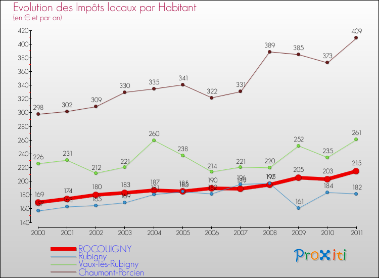 Evolution et montant des impôts locaux par Habitant pour ROCQUIGNY et les communes proches Comparaison des impôts locaux par habitant pour ROCQUIGNY et les communes voisines