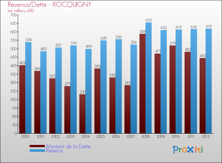 Evolution comparée de la dette et des revenus pour la commune de ROCQUIGNY de 2000 à 2012 Comparaison de la dette et des revenus pour ROCQUIGNY de 2000 à 2012
