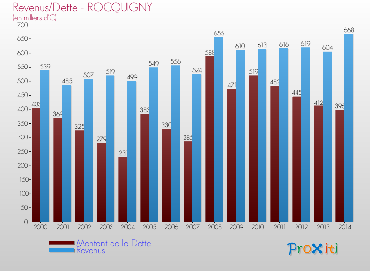 Evolution comparée de la dette et des revenus pour la commune de ROCQUIGNY de 2000 à 2014 Comparaison de la dette et des revenus pour ROCQUIGNY de 2000 à 2014
