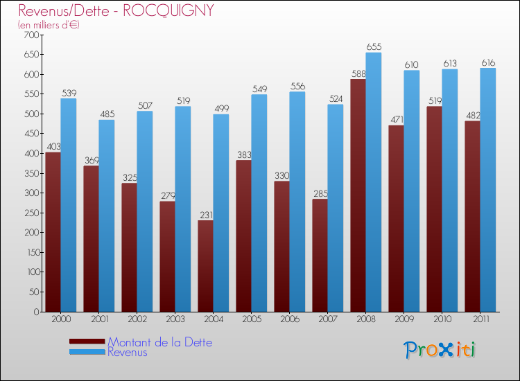 Evolution comparée de la dette et des revenus pour la commune de ROCQUIGNY de 2000 à 2011 Comparaison de la dette et des revenus pour ROCQUIGNY de 2000 à 2011