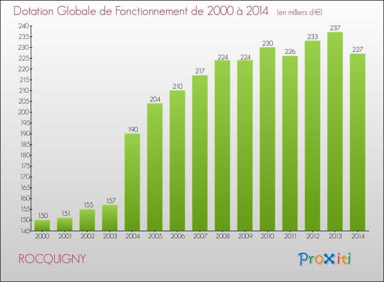 Evolution du montant de la Dotation Globale de Fonctionnement pour la commune de ROCQUIGNY de 2000 à 2014 Evolution du montant de la Dotation Globale de Fonctionnement pour ROCQUIGNY de 2000 à 2014