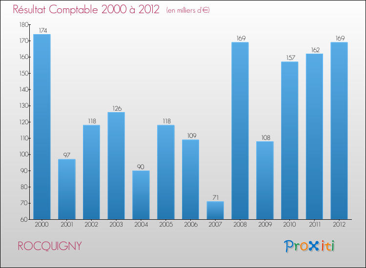 Evolution du résultat comptable pour la commune de ROCQUIGNY de 2000 à 2012 Evolution du résultat comptable pour ROCQUIGNY de 2000 à 2012