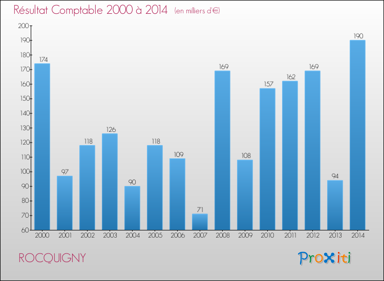 Evolution du résultat comptable pour la commune de ROCQUIGNY de 2000 à 2014 Evolution du résultat comptable pour ROCQUIGNY de 2000 à 2014